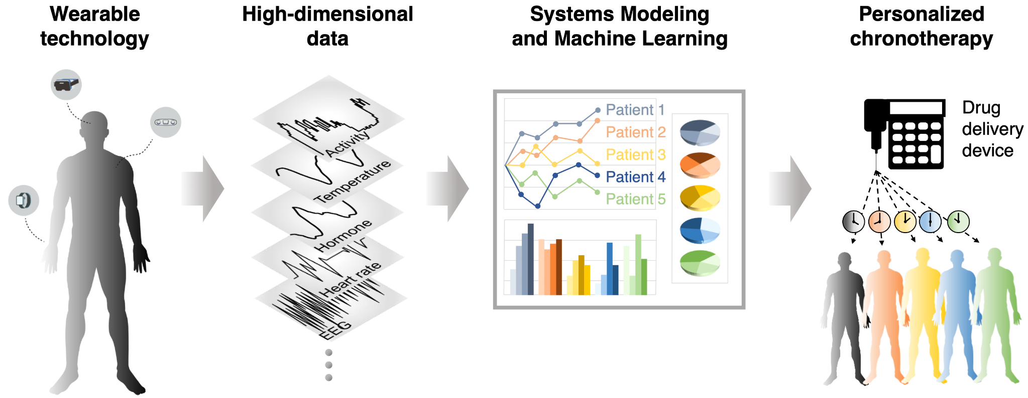 Scientific schematic illustrating wearable technology, high-dimensional physiological data, systems modelling and personalised chronotherapy